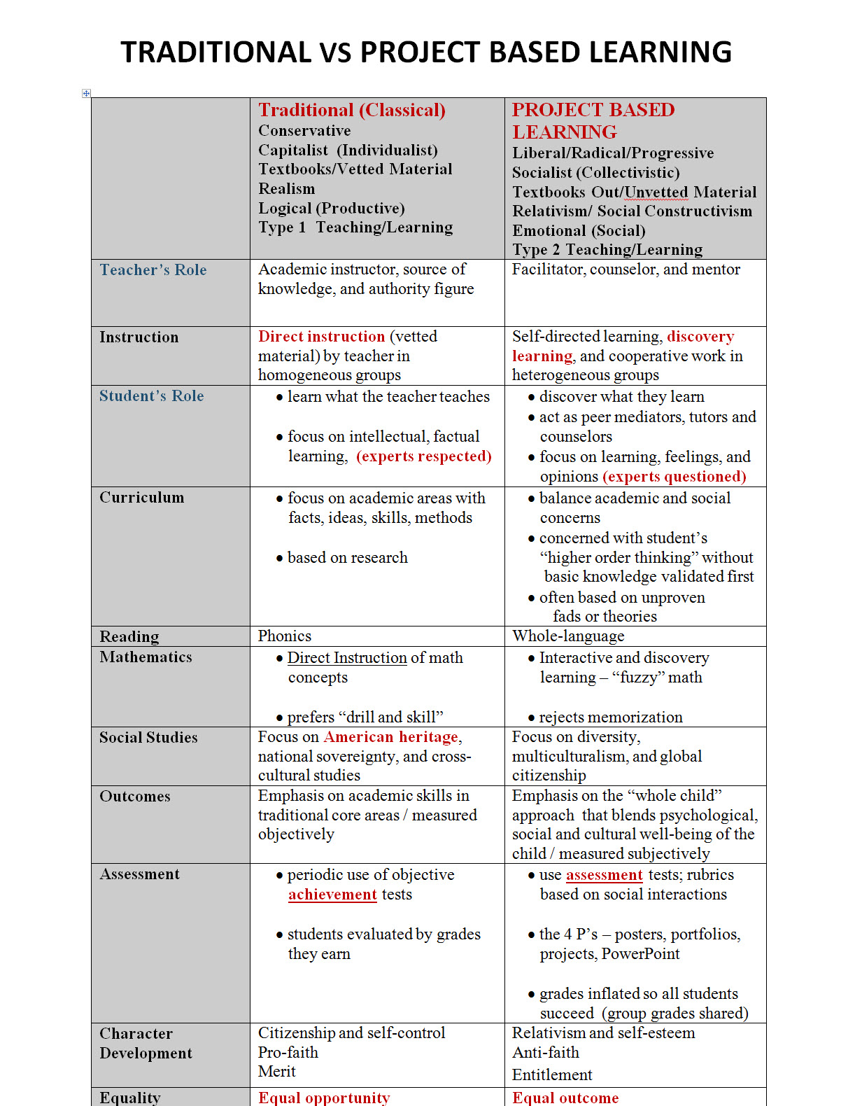 Educational Philosophies Comparison Chart